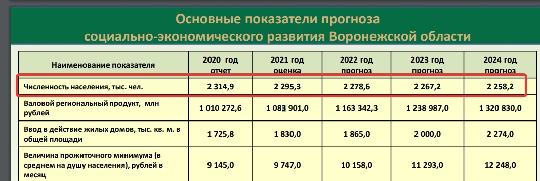 Воронежская численность населения