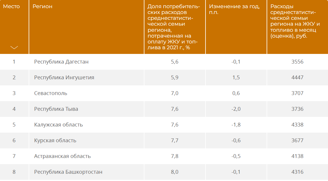 Сравнение регионов. Опасные регионы России. Уровень преступности в регионах России.