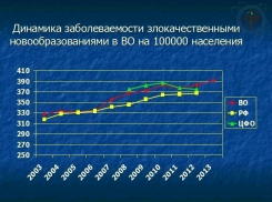 В Воронежской области выявляемость рака растет, а смертность снижается
