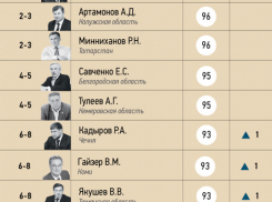 Алексей Гордеев вошел в десятку самых эффективных губернаторов России