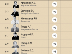 Алексей Гордеев потерял еще три позиции в кремлевском рейтинге губернаторов