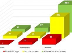 Инфографика: Когда в воронежских домах заменят опасные лифты