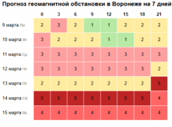 Воронеж накроет серия мощных магнитных бурь