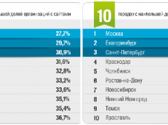 В Воронеже больше половины фирм обходятся без сайта в Интернете