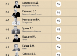 Алексей Гордеев потерял еще три позиции в кремлевском рейтинге губернаторов