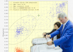 «Победил призрак Гусева»: математик наглядно показал аномалию на выборах в Воронежской области