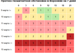 Воронеж накроет серия мощных магнитных бурь
