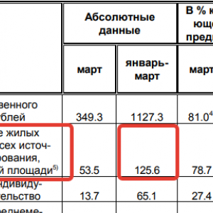 Падение объемов строительства жилых домов зафиксировано в Воронеже
