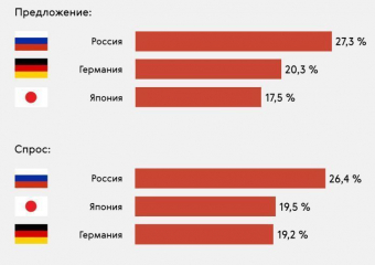 Инфографика: автомобили из каких стран предпочитают воронежцы