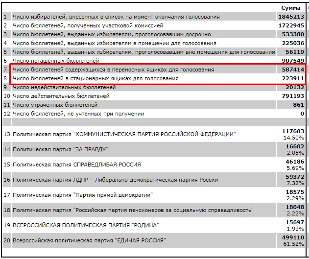 Итоги выборов в воронежской области