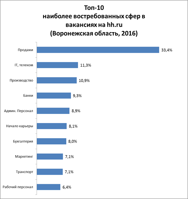 Самые оплачиваемые