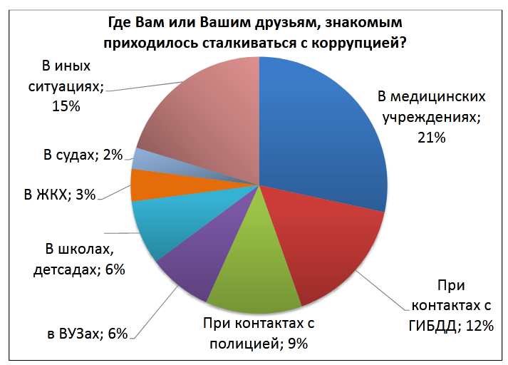 Где чаще всего