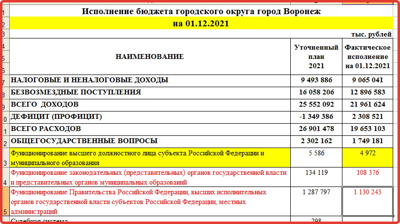 Городской бюджет составляет 78 млн рублей