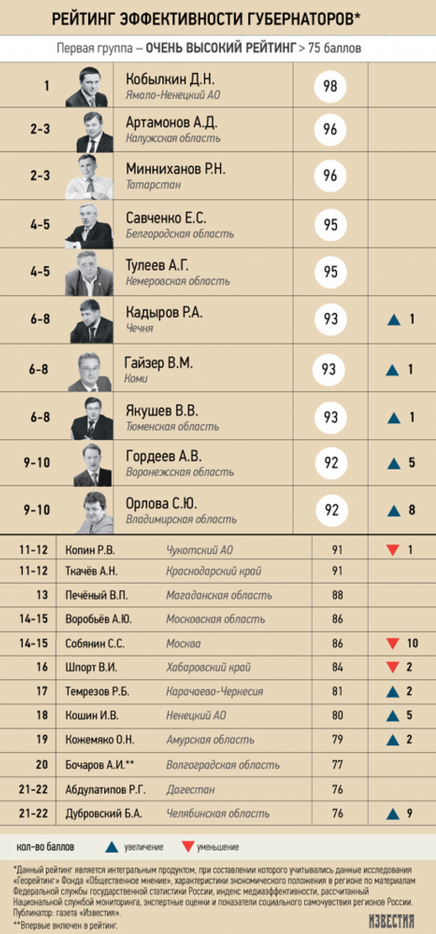 Алексей Гордеев вошел в десятку самых эффективных губернаторов России