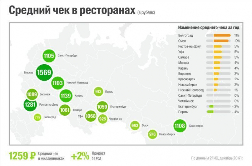 Инфографика: как изменился средний чек в воронежских ресторанах