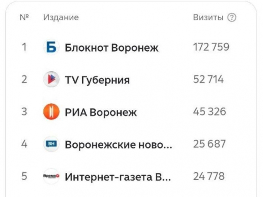 «Дзен» впервые поделился рейтингом воронежских СМИ 