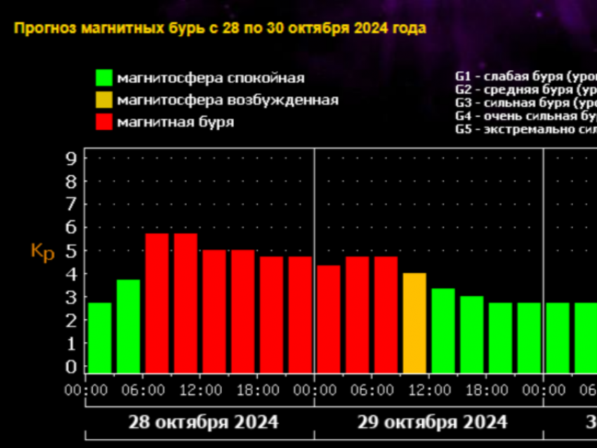 Магнитная буря вновь подступилась к Воронежу