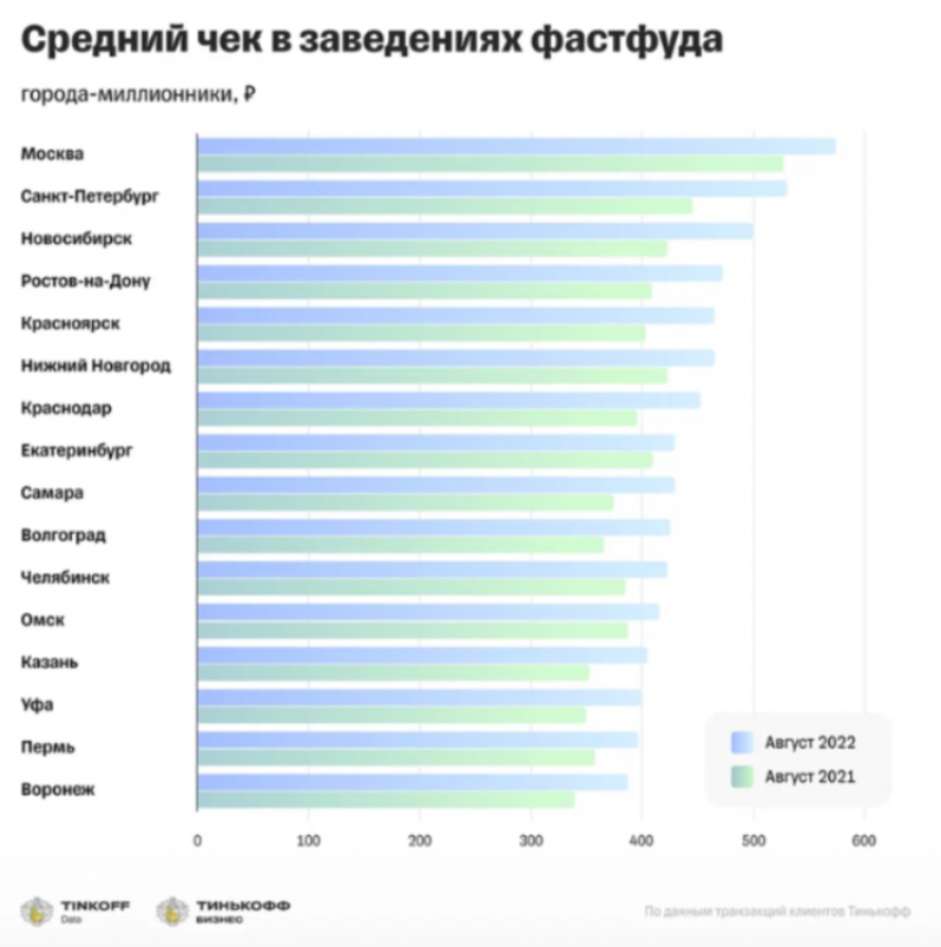Почему воронежцы тратят меньше всех денег на фастфуд в России