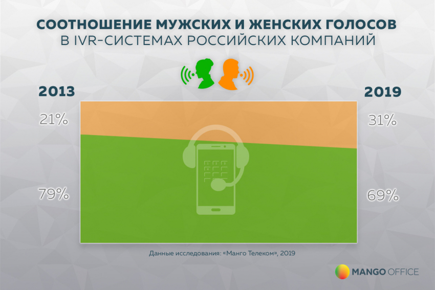 Бизнес стал чаще использовать мужские голоса в голосовых меню