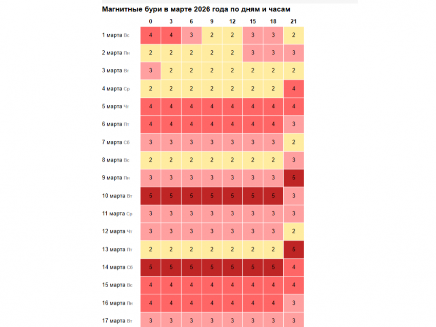 Сильные магнитные бури накроют Воронеж в течение всего месяца