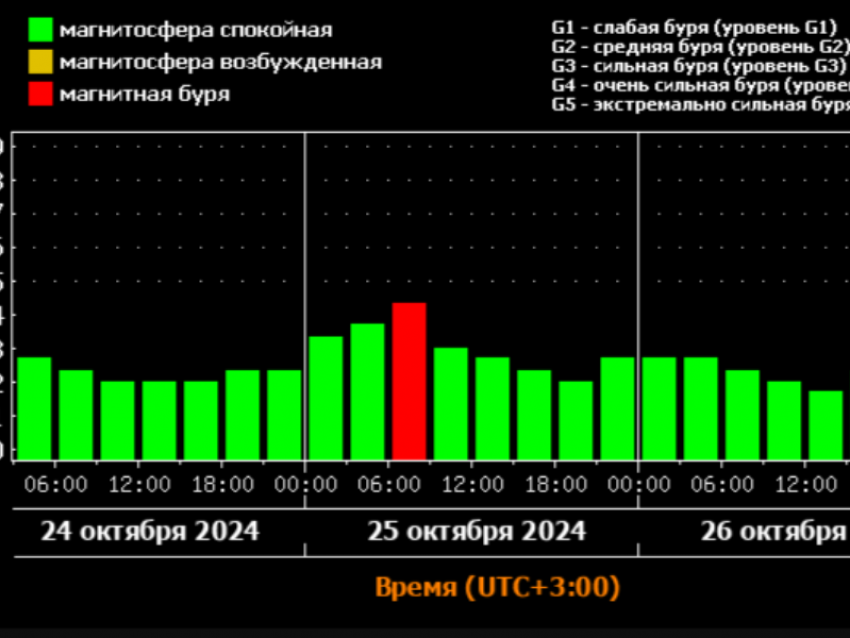 Пятничная магнитная буря накроет Воронежскую область 