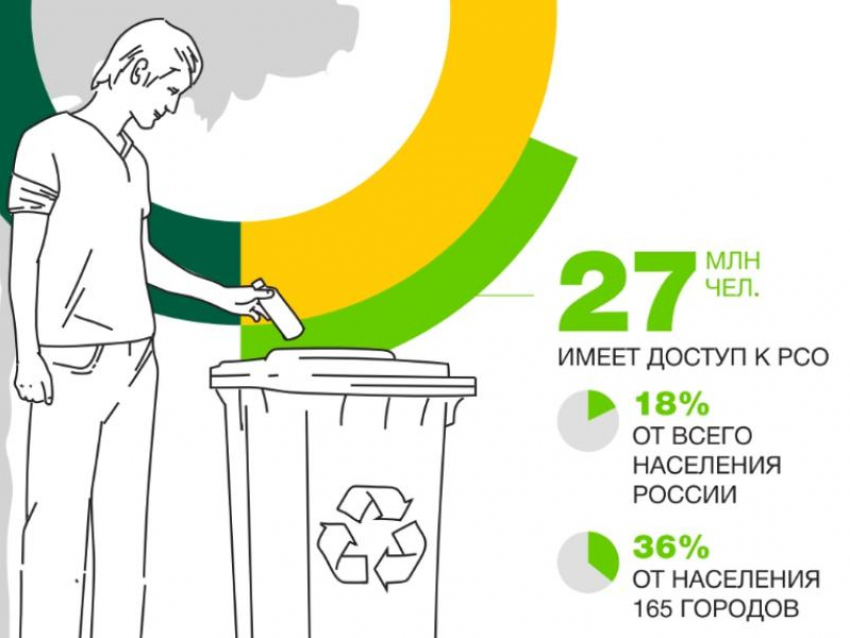 Воронеж отличился в рейтинге Greenpeace благодаря мусоркам