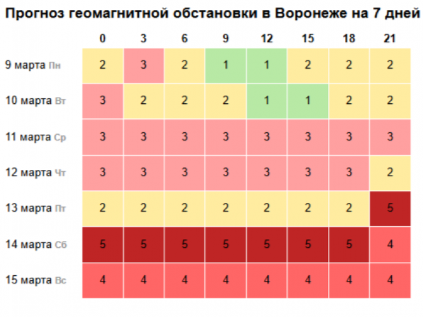 Воронеж накроет серия мощных магнитных бурь