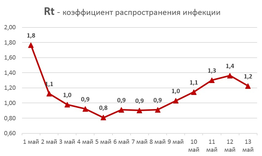 Показатель распространения. Коэффициент распространения. Коэффициент распространенности. Коэффициент распространения инфекции формула. Коэффициент распространения RT.