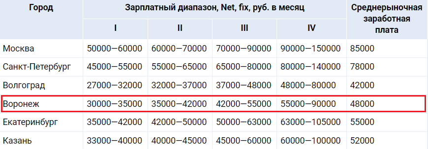 Зарплата 55 ру омск