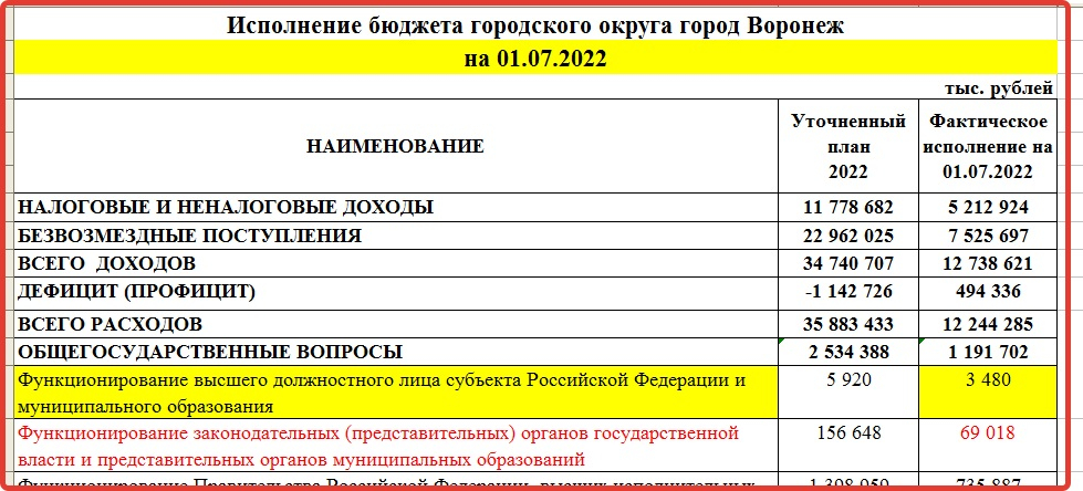 Городской бюджет составляет 45 млн р