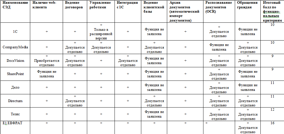 Наименование решения. Сравнение систем электронного документооборота таблица. Анализ информационных систем электронного документооборота………... Сравнительный анализ систем электронного документооборота. СЭД системы электронного документооборота сравнение.