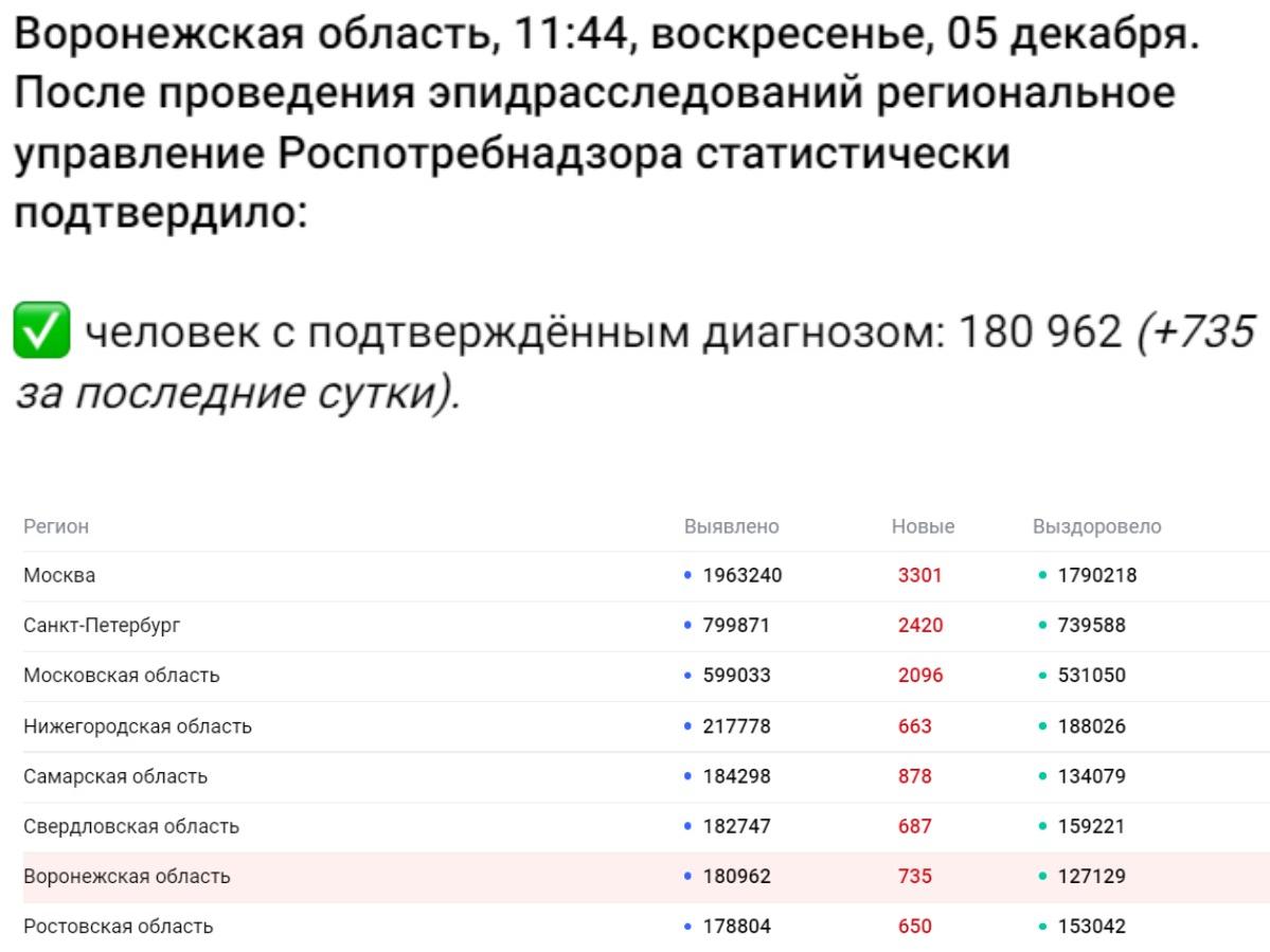 Коронавирус в Воронеже 5 декабря: 735 заболевших, 3 076 вакцинированных и 7  место в таблице регионов