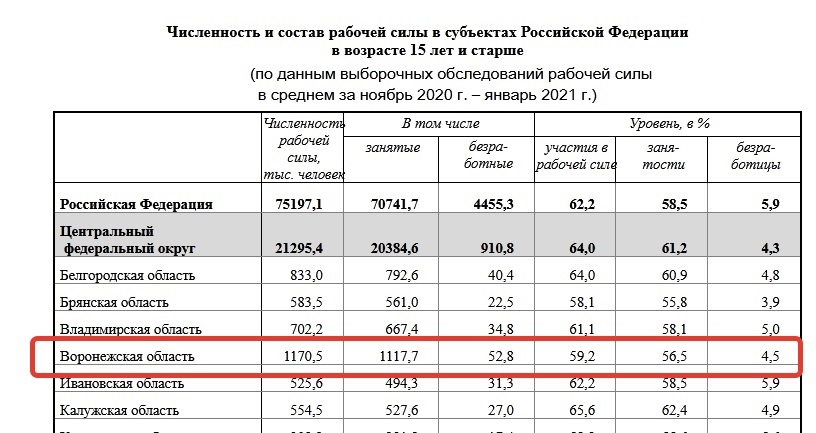 Среднегодовая численность безработных